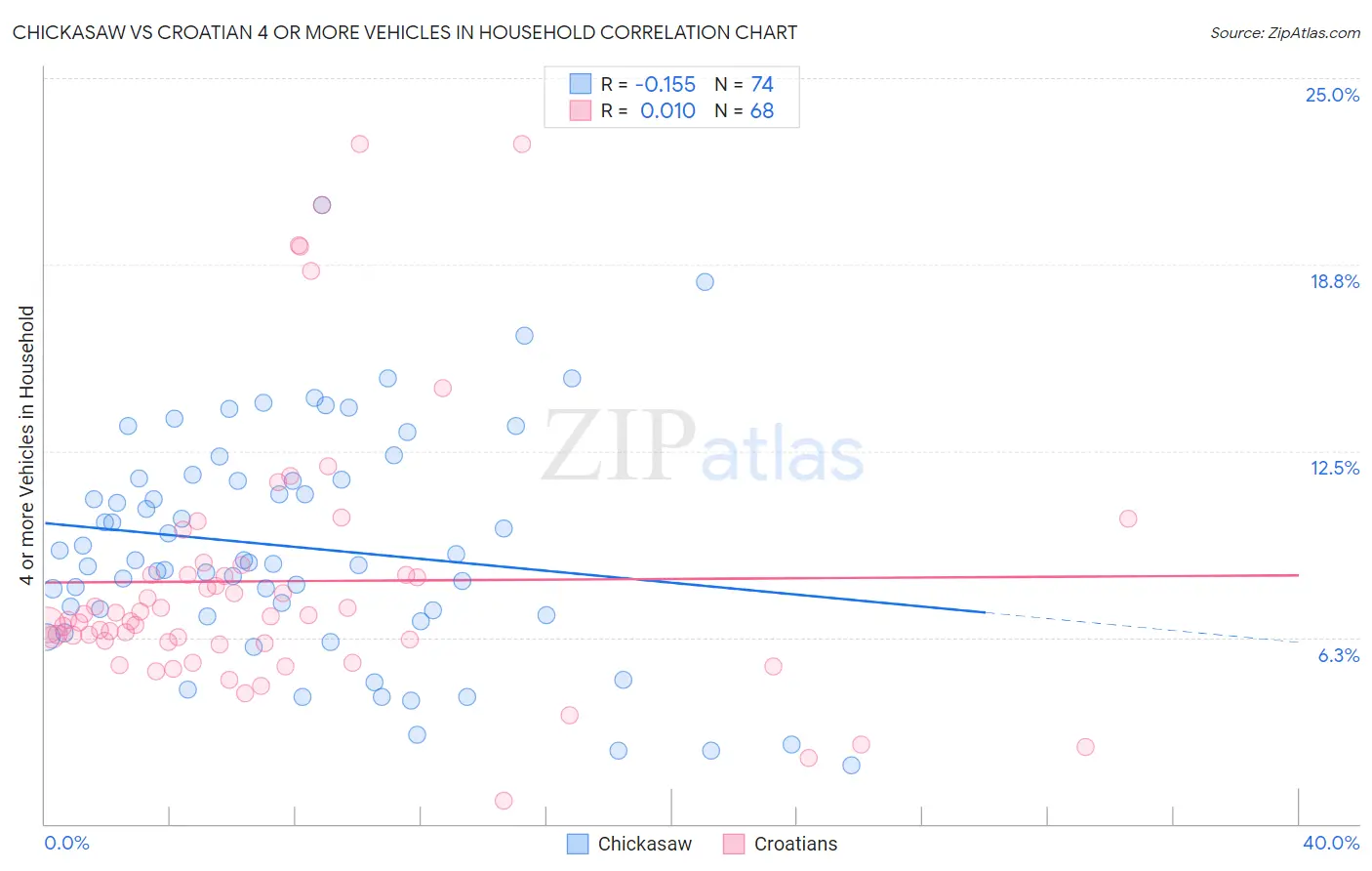 Chickasaw vs Croatian 4 or more Vehicles in Household