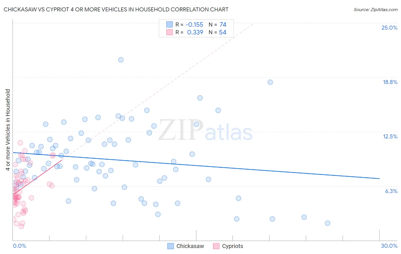 Chickasaw vs Cypriot 4 or more Vehicles in Household