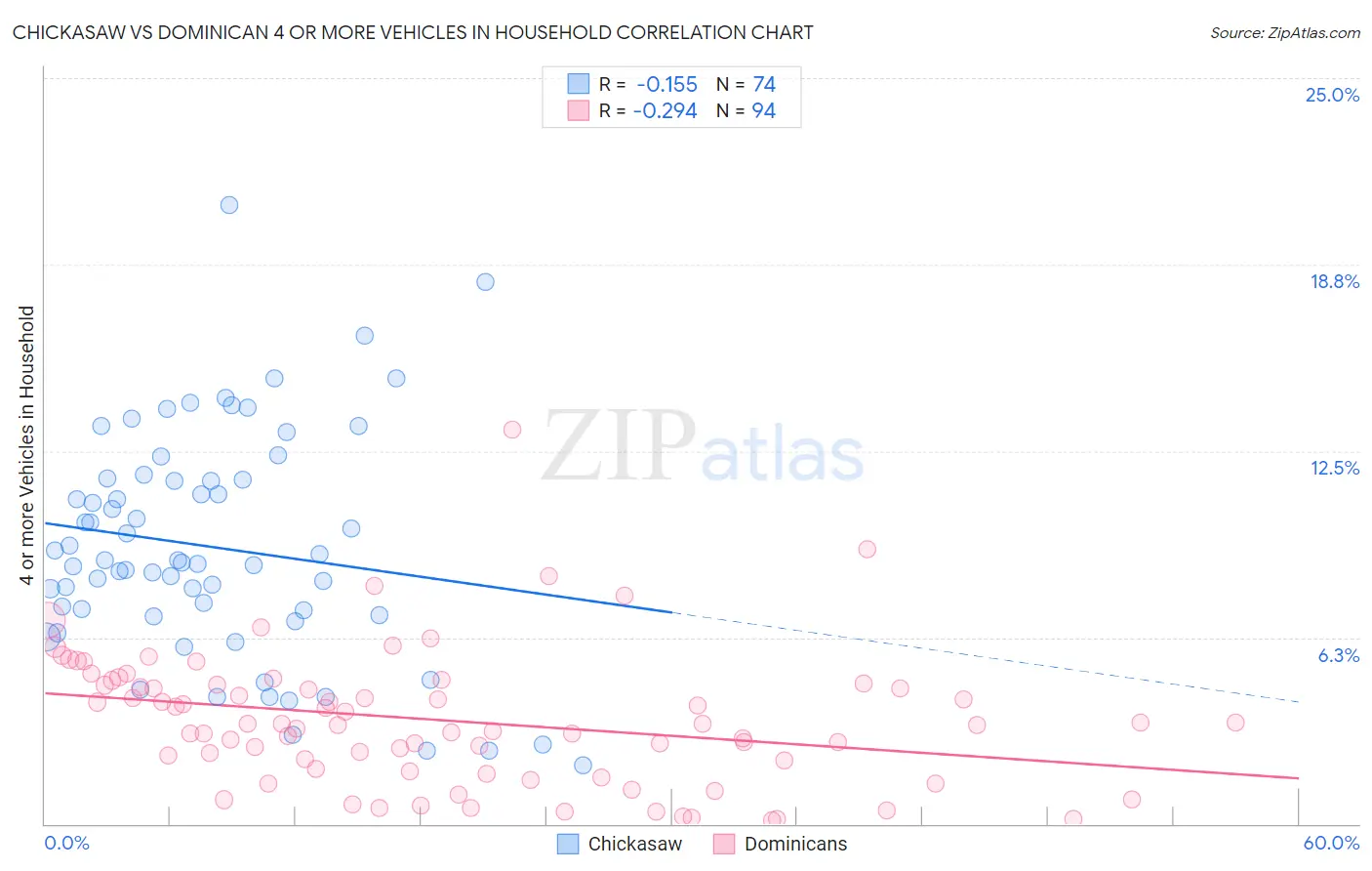 Chickasaw vs Dominican 4 or more Vehicles in Household