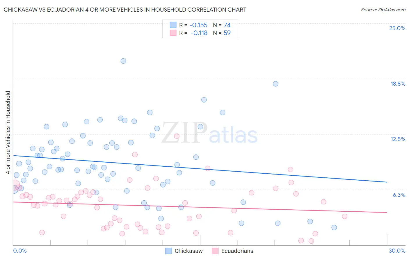 Chickasaw vs Ecuadorian 4 or more Vehicles in Household