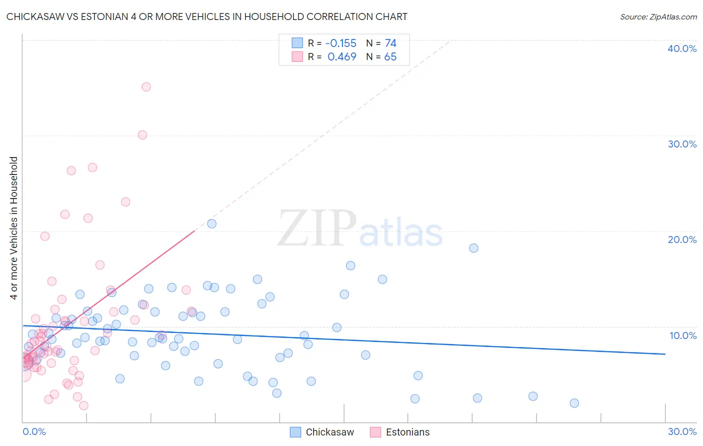 Chickasaw vs Estonian 4 or more Vehicles in Household