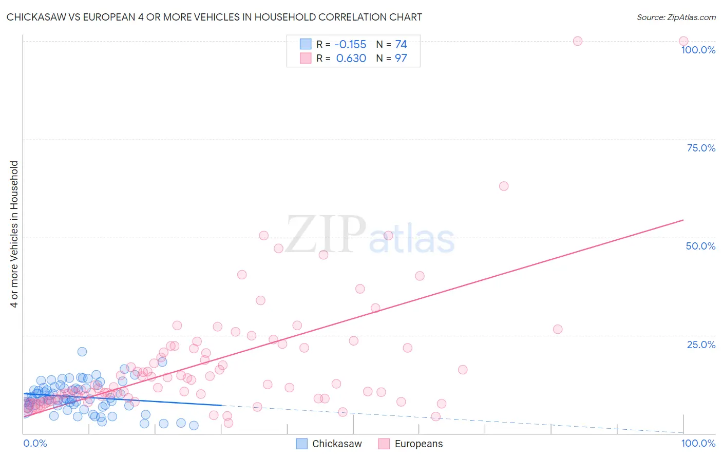 Chickasaw vs European 4 or more Vehicles in Household