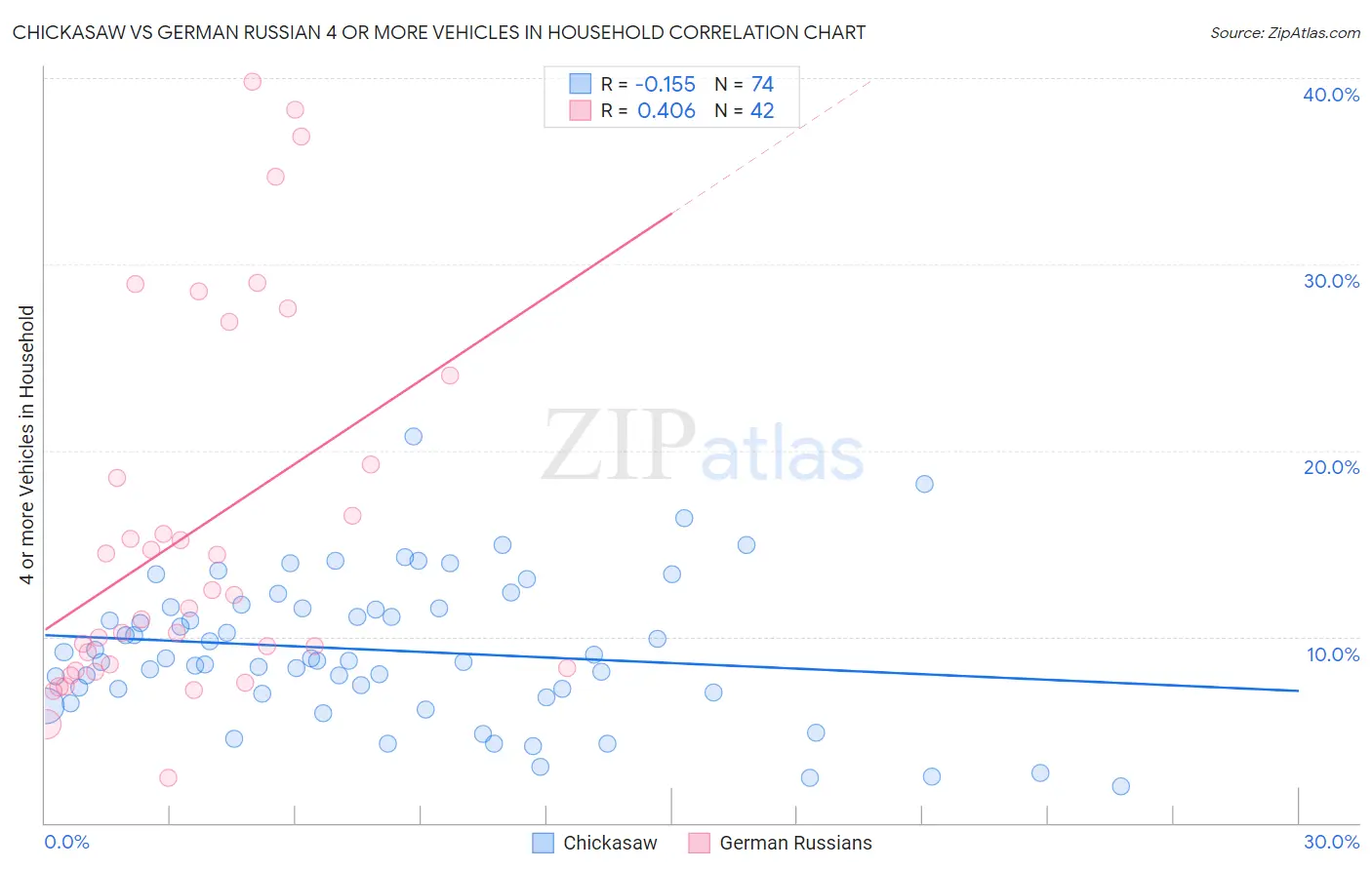 Chickasaw vs German Russian 4 or more Vehicles in Household