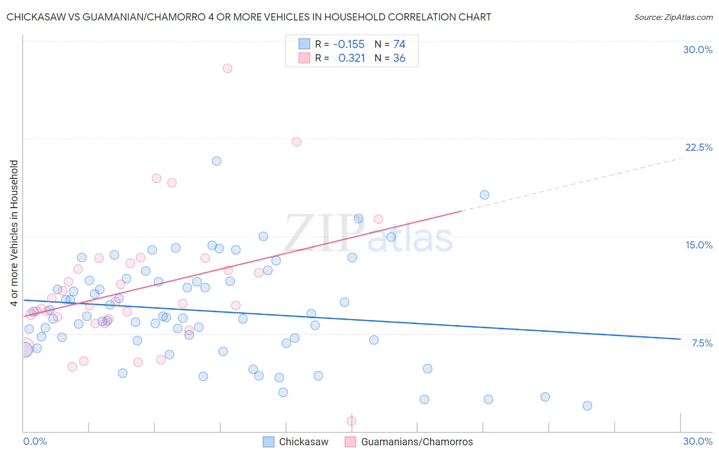 Chickasaw vs Guamanian/Chamorro 4 or more Vehicles in Household