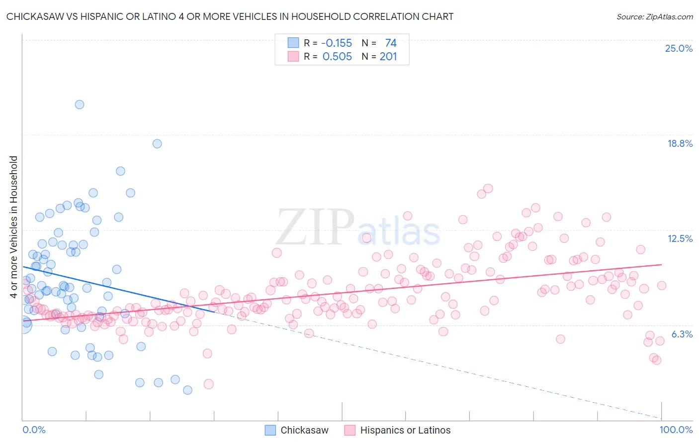 Chickasaw vs Hispanic or Latino 4 or more Vehicles in Household