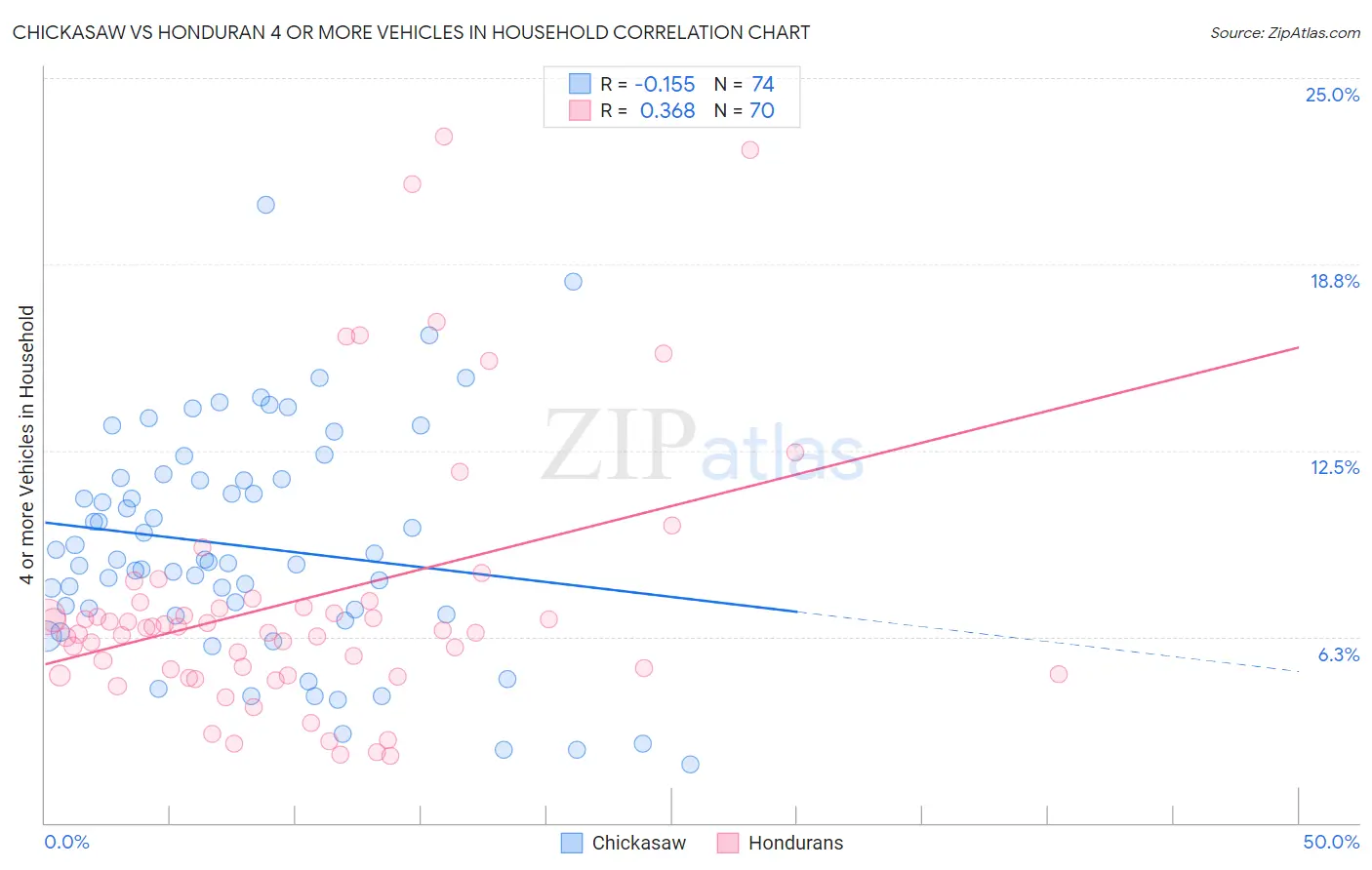 Chickasaw vs Honduran 4 or more Vehicles in Household