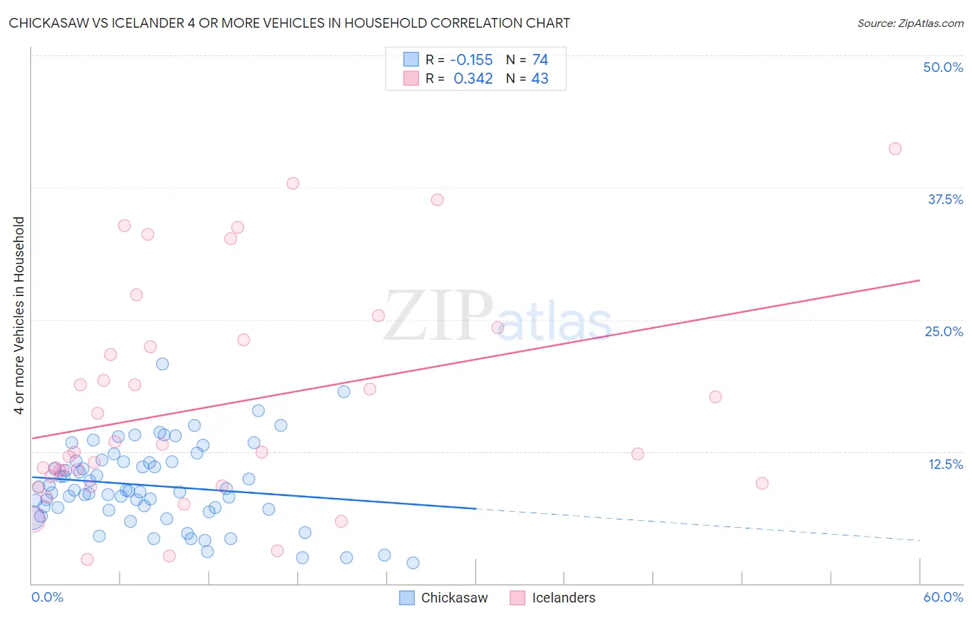 Chickasaw vs Icelander 4 or more Vehicles in Household
