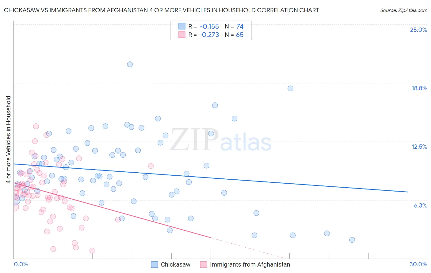 Chickasaw vs Immigrants from Afghanistan 4 or more Vehicles in Household