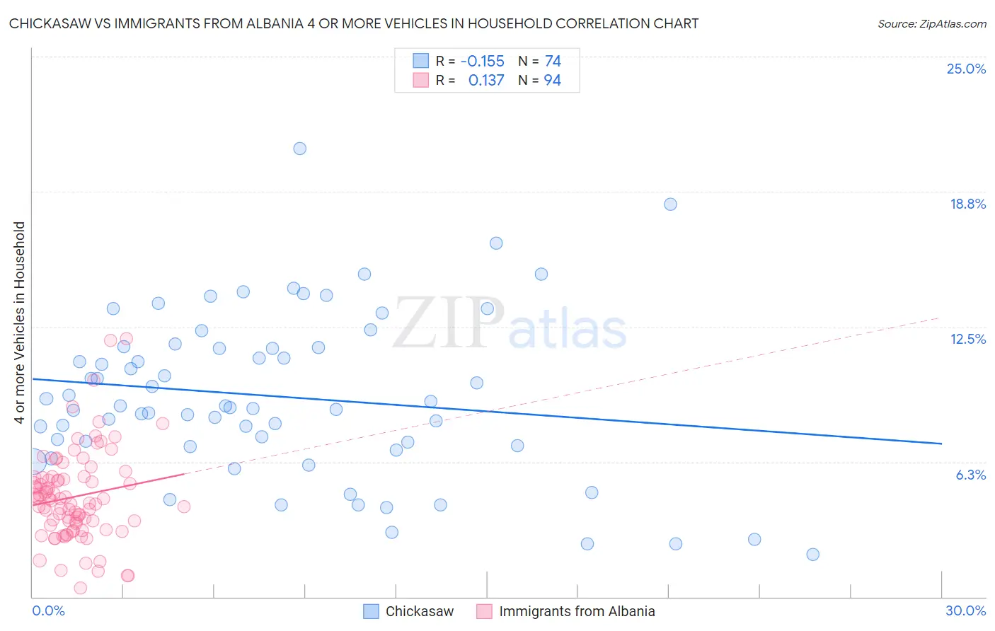 Chickasaw vs Immigrants from Albania 4 or more Vehicles in Household