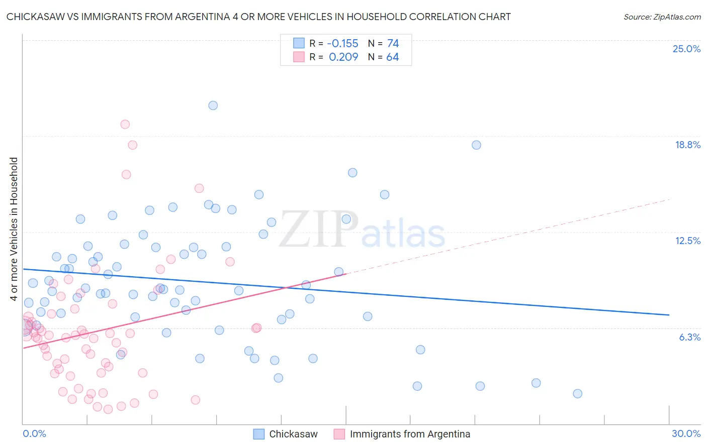 Chickasaw vs Immigrants from Argentina 4 or more Vehicles in Household
