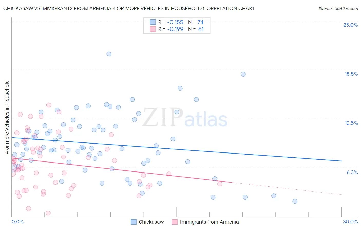 Chickasaw vs Immigrants from Armenia 4 or more Vehicles in Household