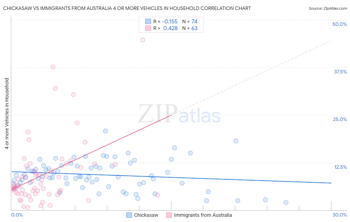 Chickasaw vs Immigrants from Australia 4 or more Vehicles in Household