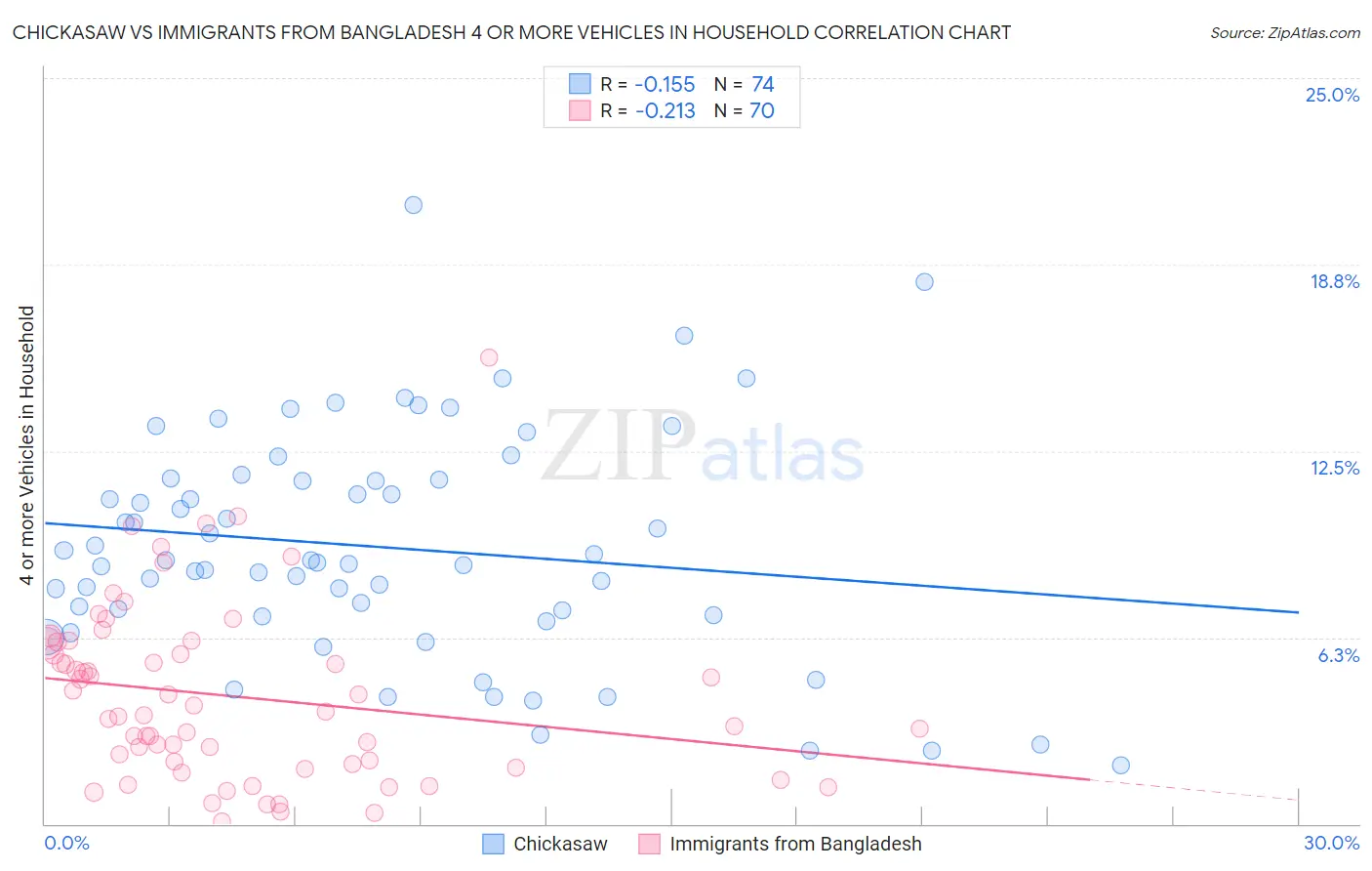 Chickasaw vs Immigrants from Bangladesh 4 or more Vehicles in Household