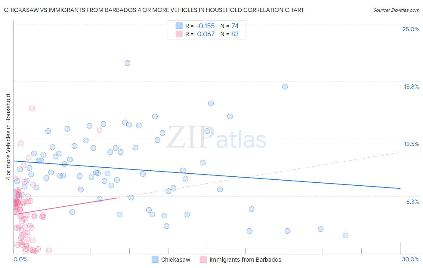 Chickasaw vs Immigrants from Barbados 4 or more Vehicles in Household