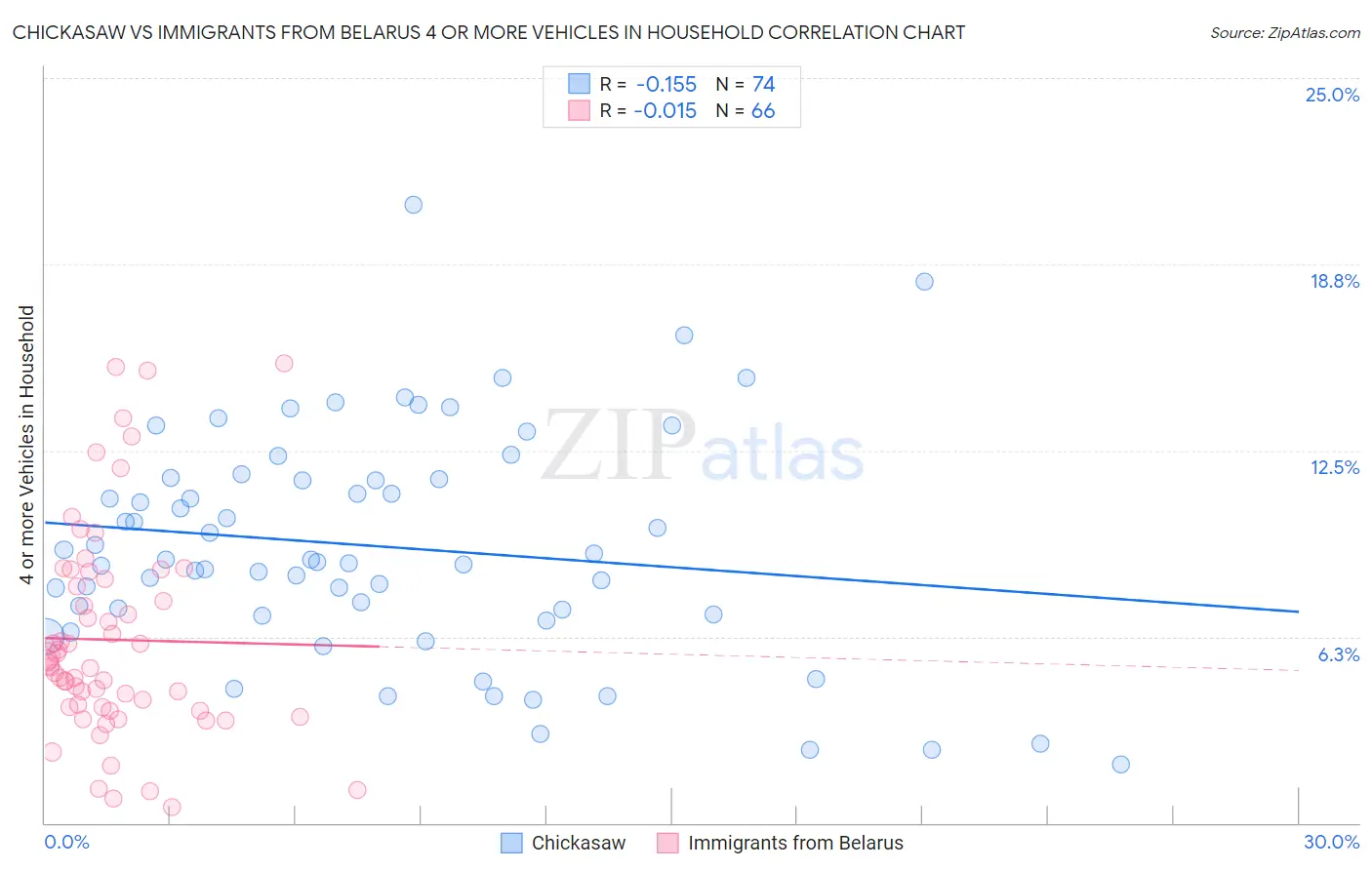 Chickasaw vs Immigrants from Belarus 4 or more Vehicles in Household