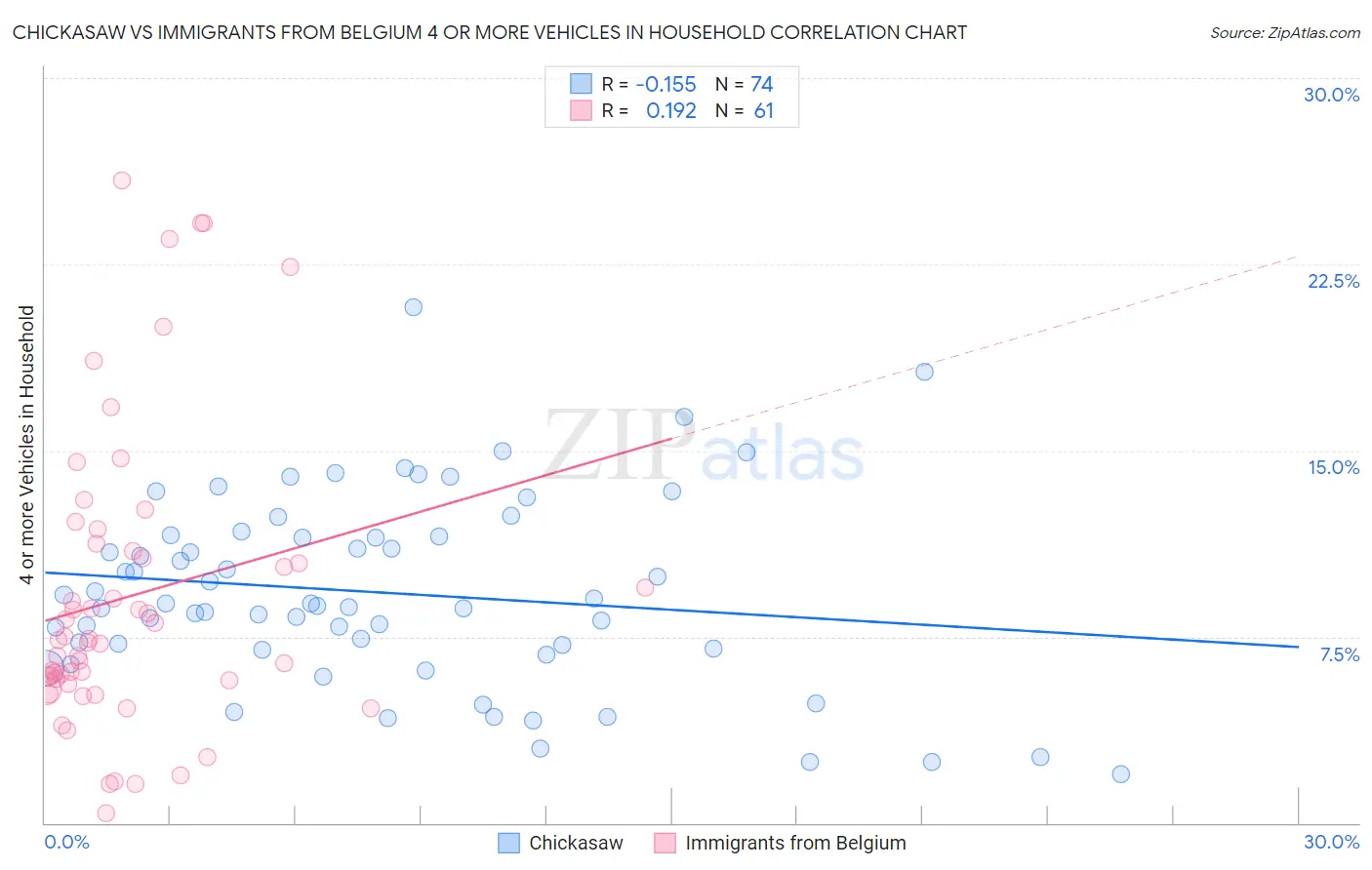 Chickasaw vs Immigrants from Belgium 4 or more Vehicles in Household