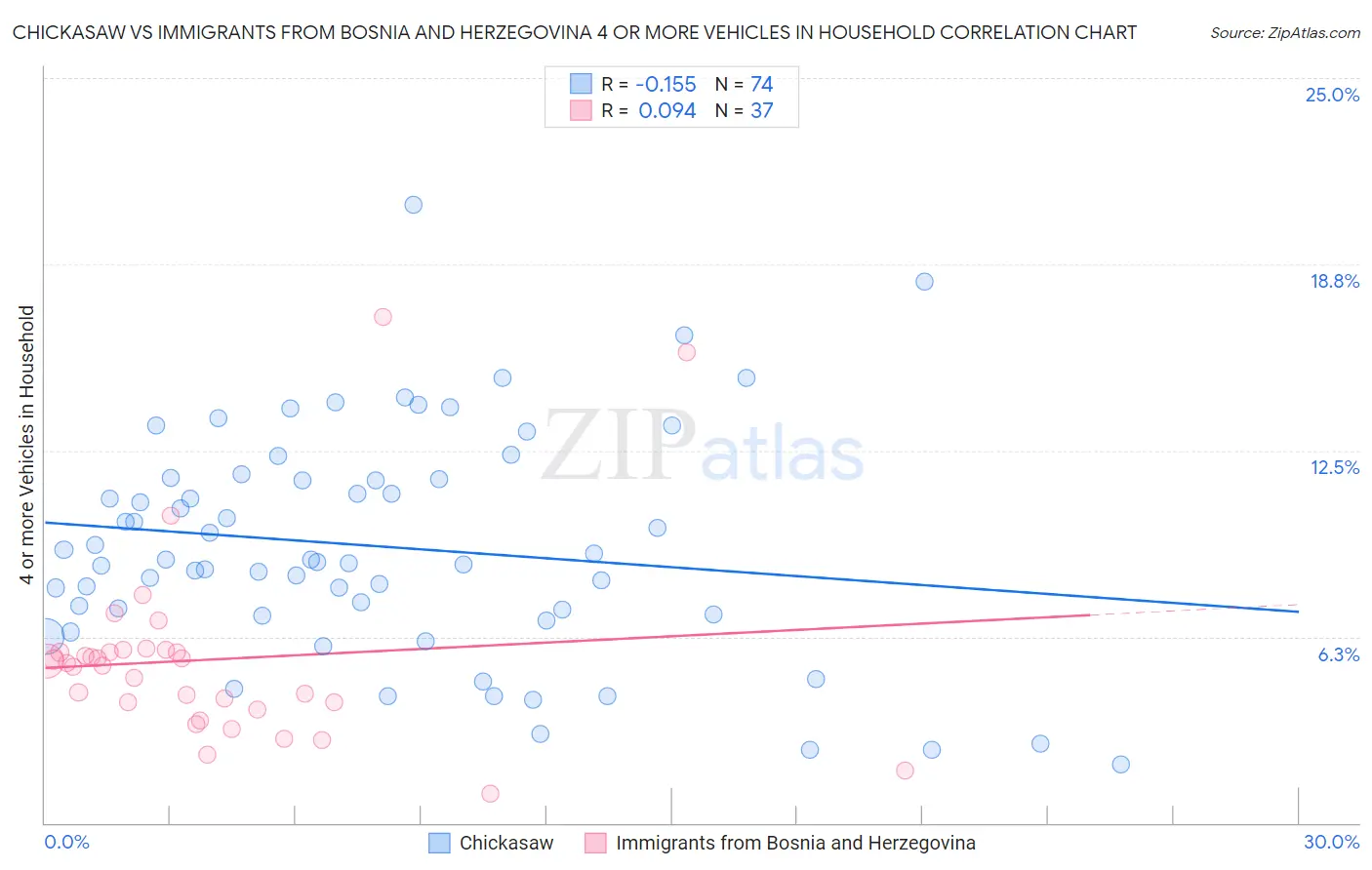 Chickasaw vs Immigrants from Bosnia and Herzegovina 4 or more Vehicles in Household