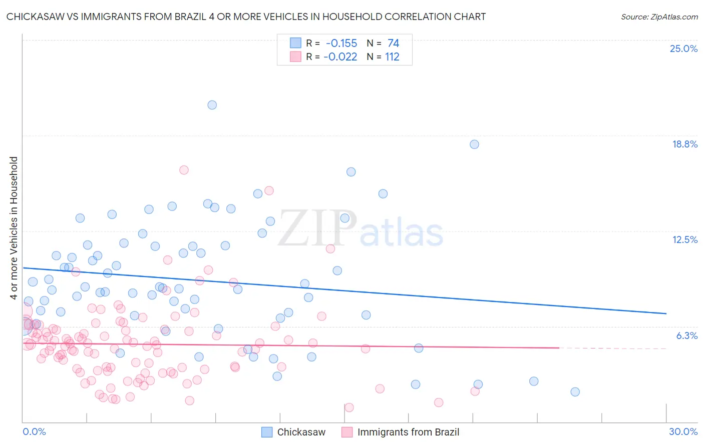 Chickasaw vs Immigrants from Brazil 4 or more Vehicles in Household