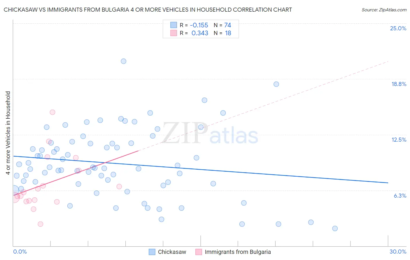 Chickasaw vs Immigrants from Bulgaria 4 or more Vehicles in Household