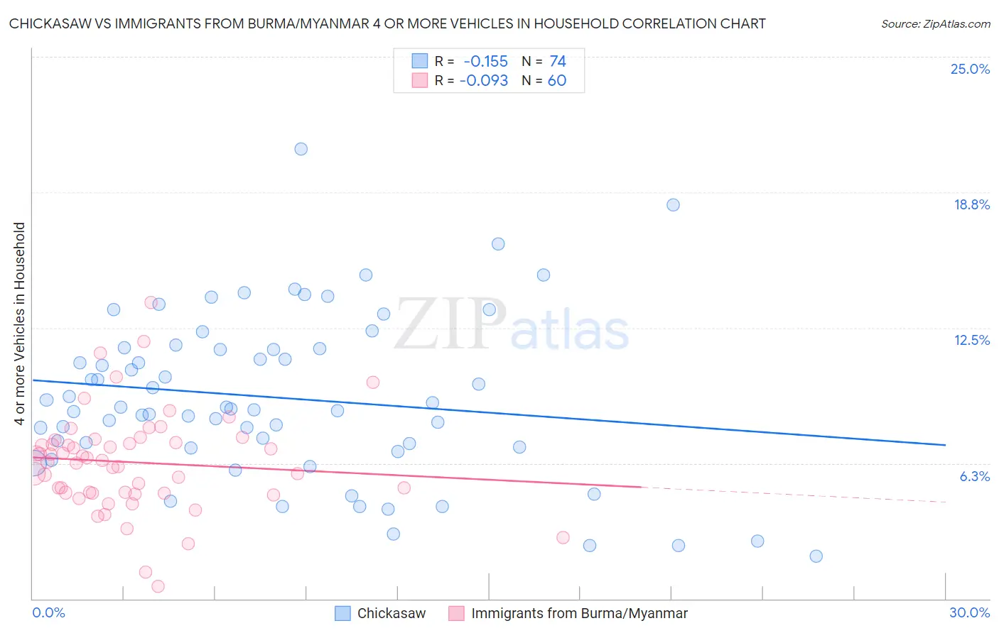 Chickasaw vs Immigrants from Burma/Myanmar 4 or more Vehicles in Household