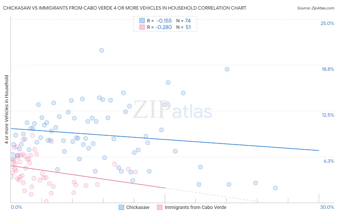 Chickasaw vs Immigrants from Cabo Verde 4 or more Vehicles in Household