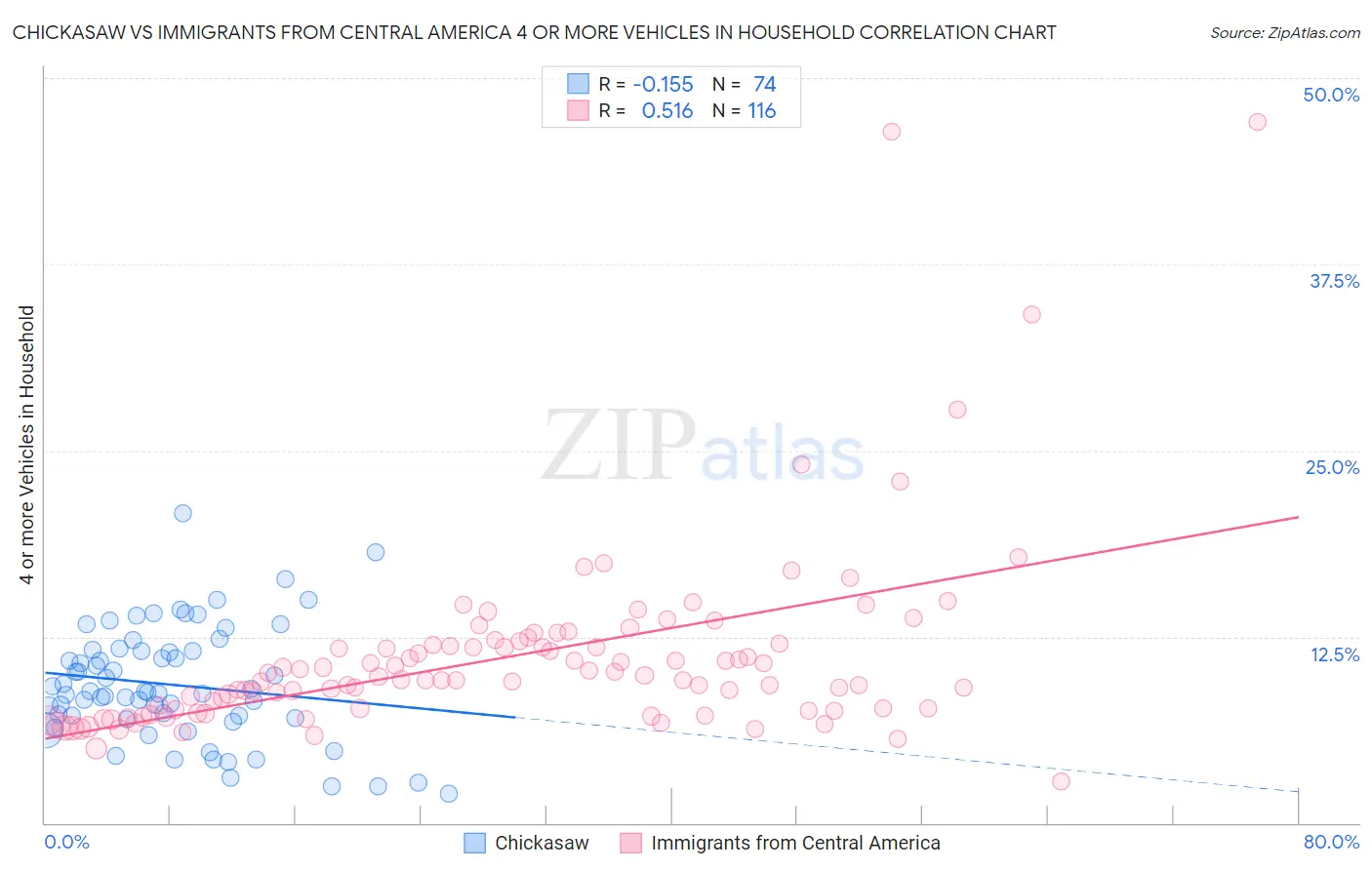 Chickasaw vs Immigrants from Central America 4 or more Vehicles in Household