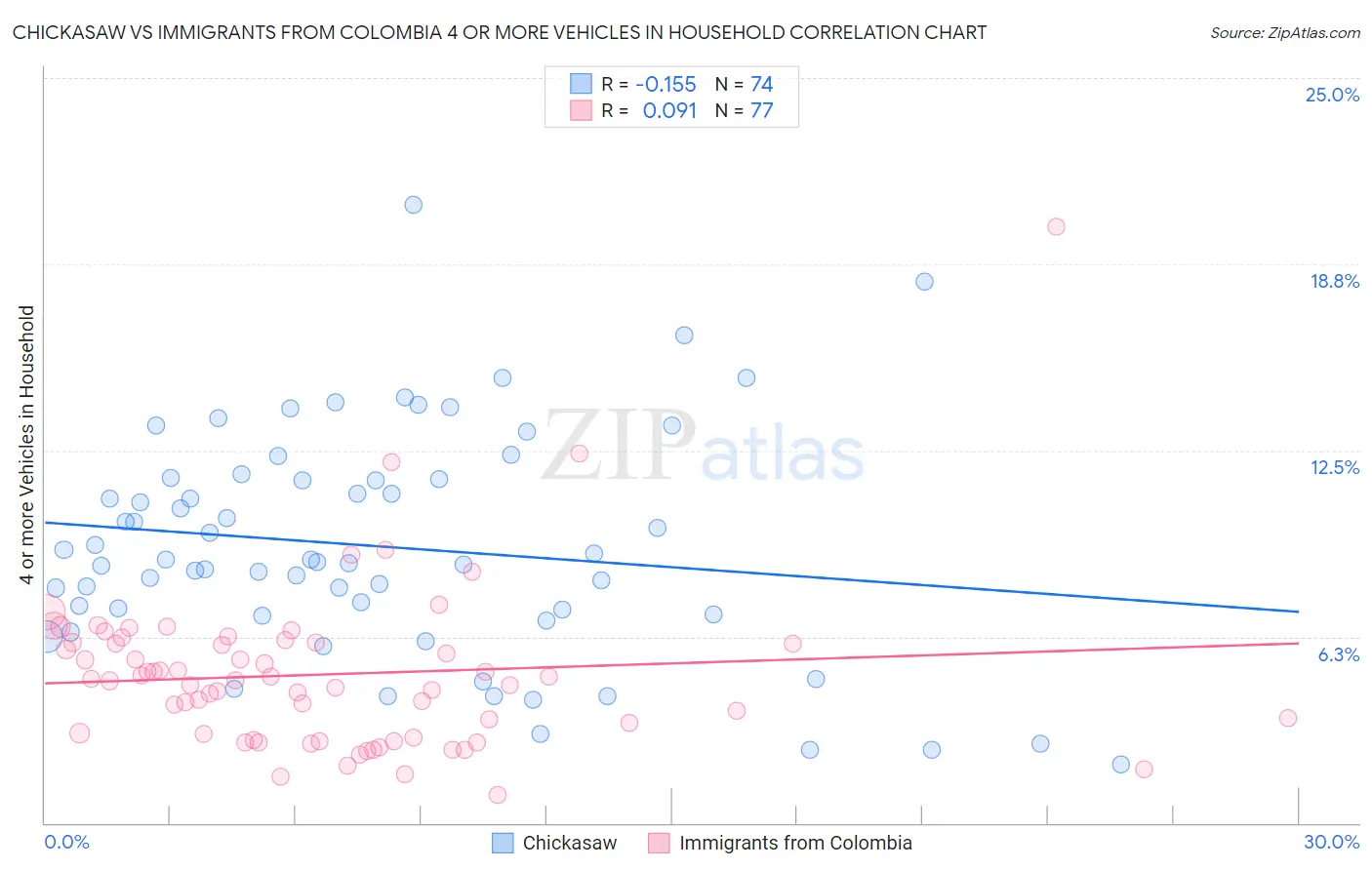 Chickasaw vs Immigrants from Colombia 4 or more Vehicles in Household