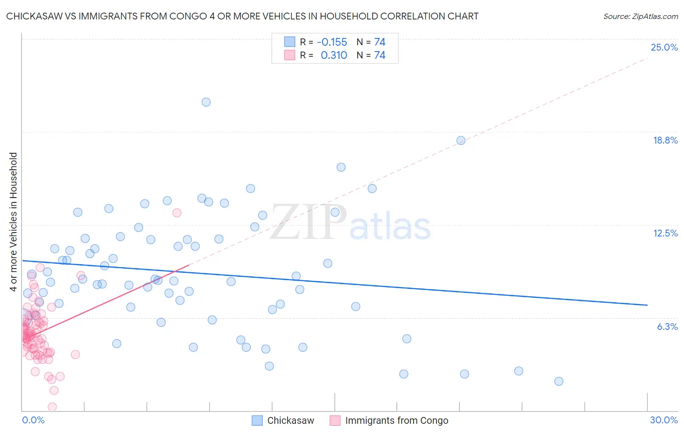 Chickasaw vs Immigrants from Congo 4 or more Vehicles in Household
