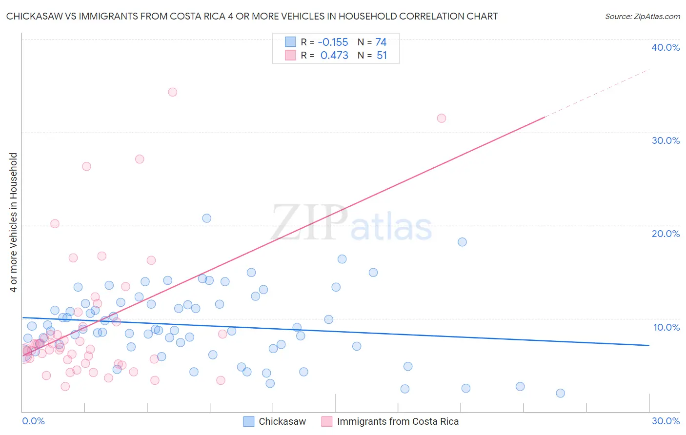 Chickasaw vs Immigrants from Costa Rica 4 or more Vehicles in Household