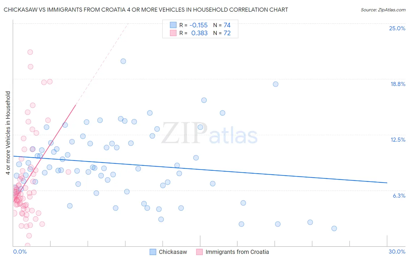 Chickasaw vs Immigrants from Croatia 4 or more Vehicles in Household