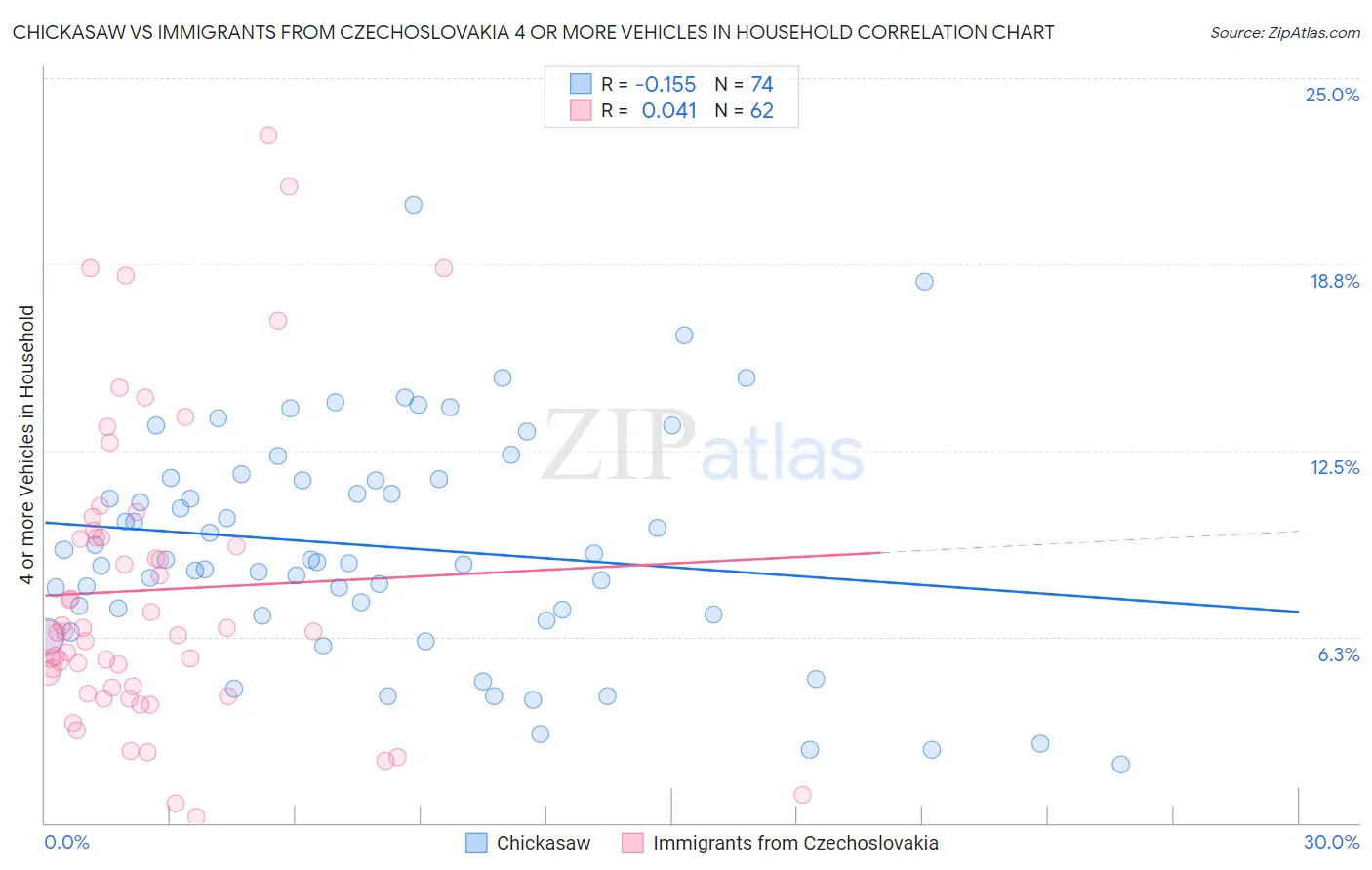 Chickasaw vs Immigrants from Czechoslovakia 4 or more Vehicles in Household