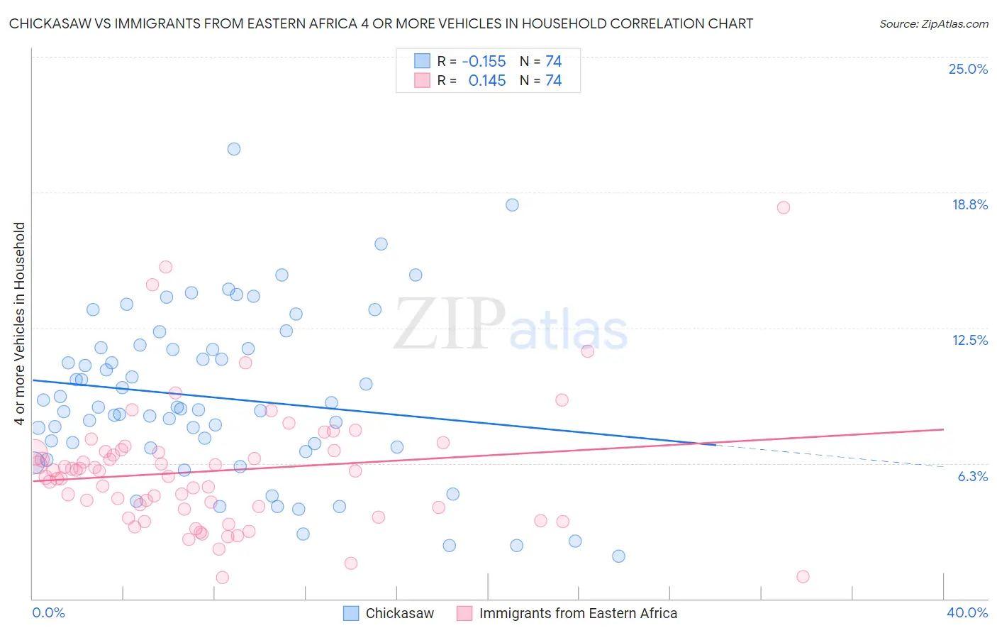 Chickasaw vs Immigrants from Eastern Africa 4 or more Vehicles in Household