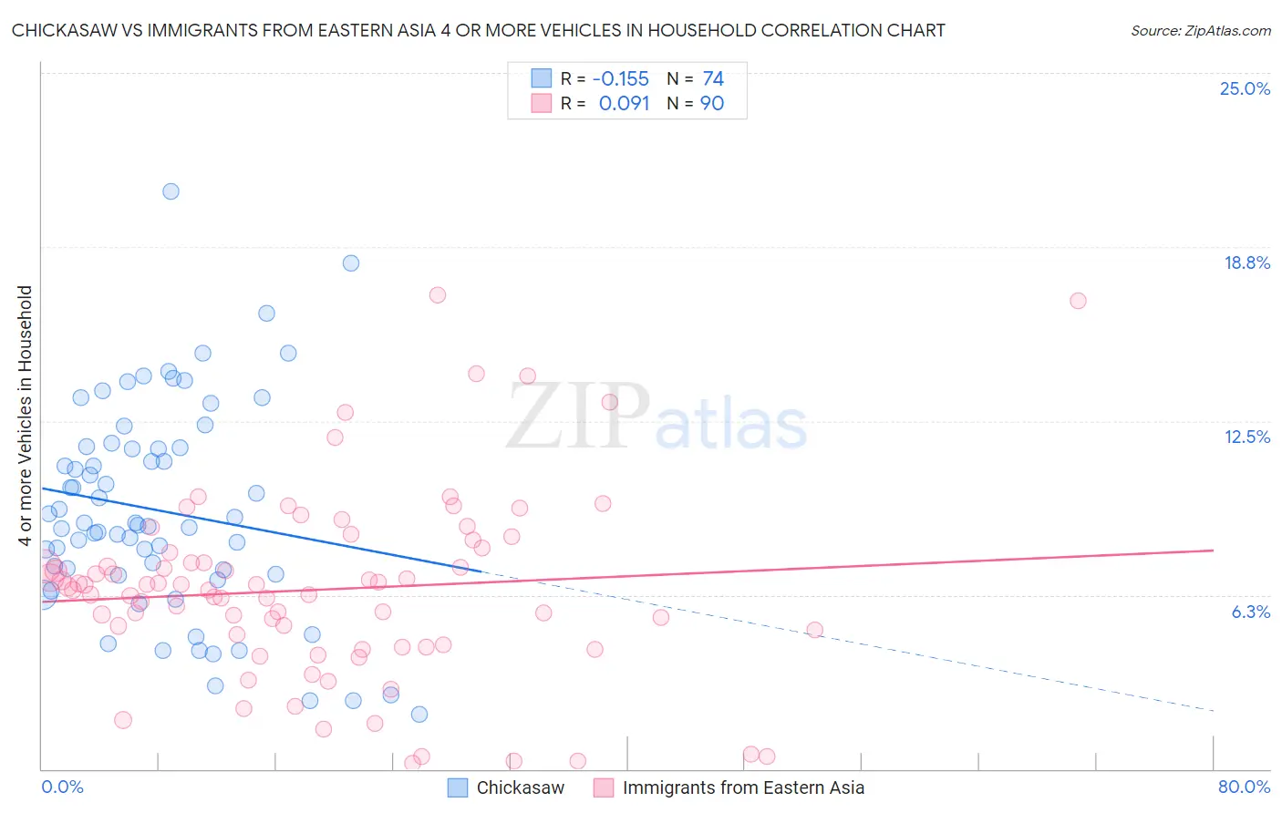 Chickasaw vs Immigrants from Eastern Asia 4 or more Vehicles in Household