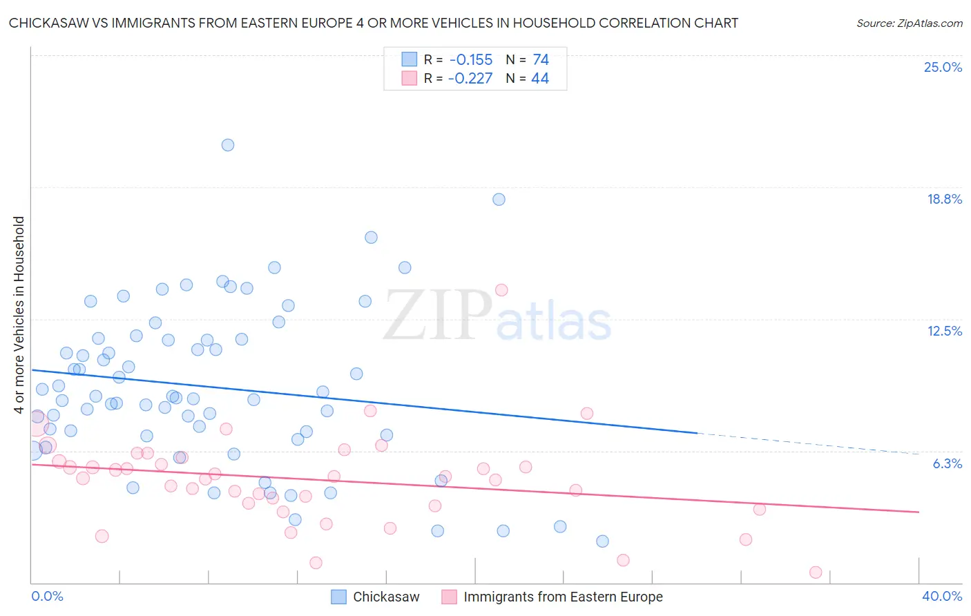 Chickasaw vs Immigrants from Eastern Europe 4 or more Vehicles in Household