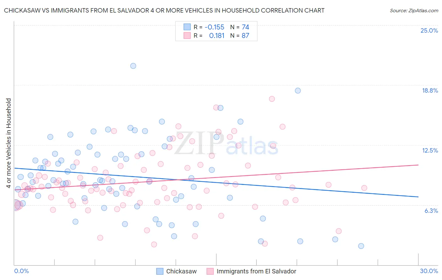 Chickasaw vs Immigrants from El Salvador 4 or more Vehicles in Household