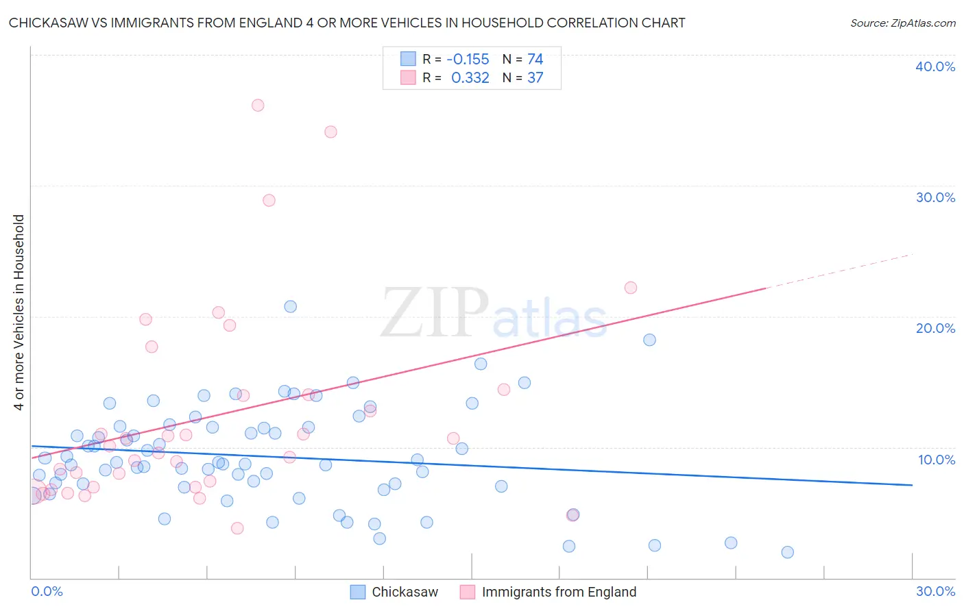 Chickasaw vs Immigrants from England 4 or more Vehicles in Household