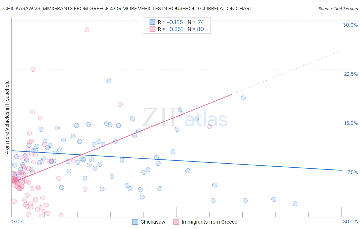 Chickasaw vs Immigrants from Greece 4 or more Vehicles in Household