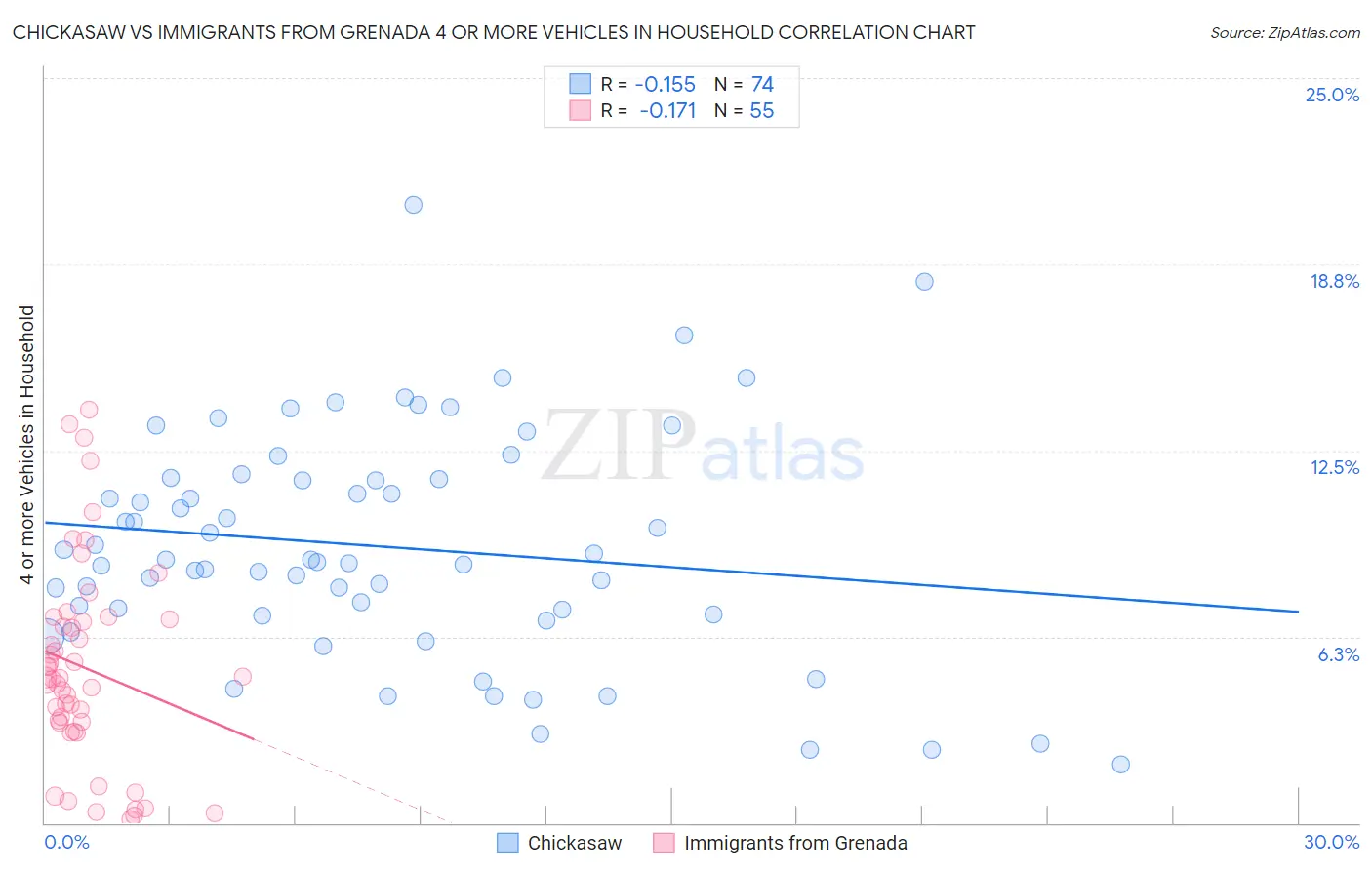 Chickasaw vs Immigrants from Grenada 4 or more Vehicles in Household