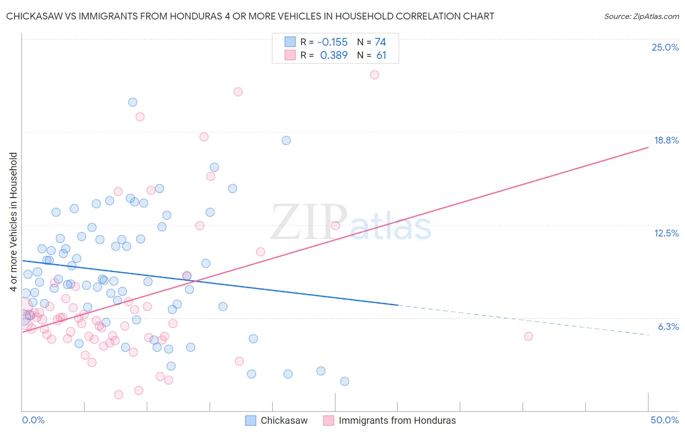 Chickasaw vs Immigrants from Honduras 4 or more Vehicles in Household