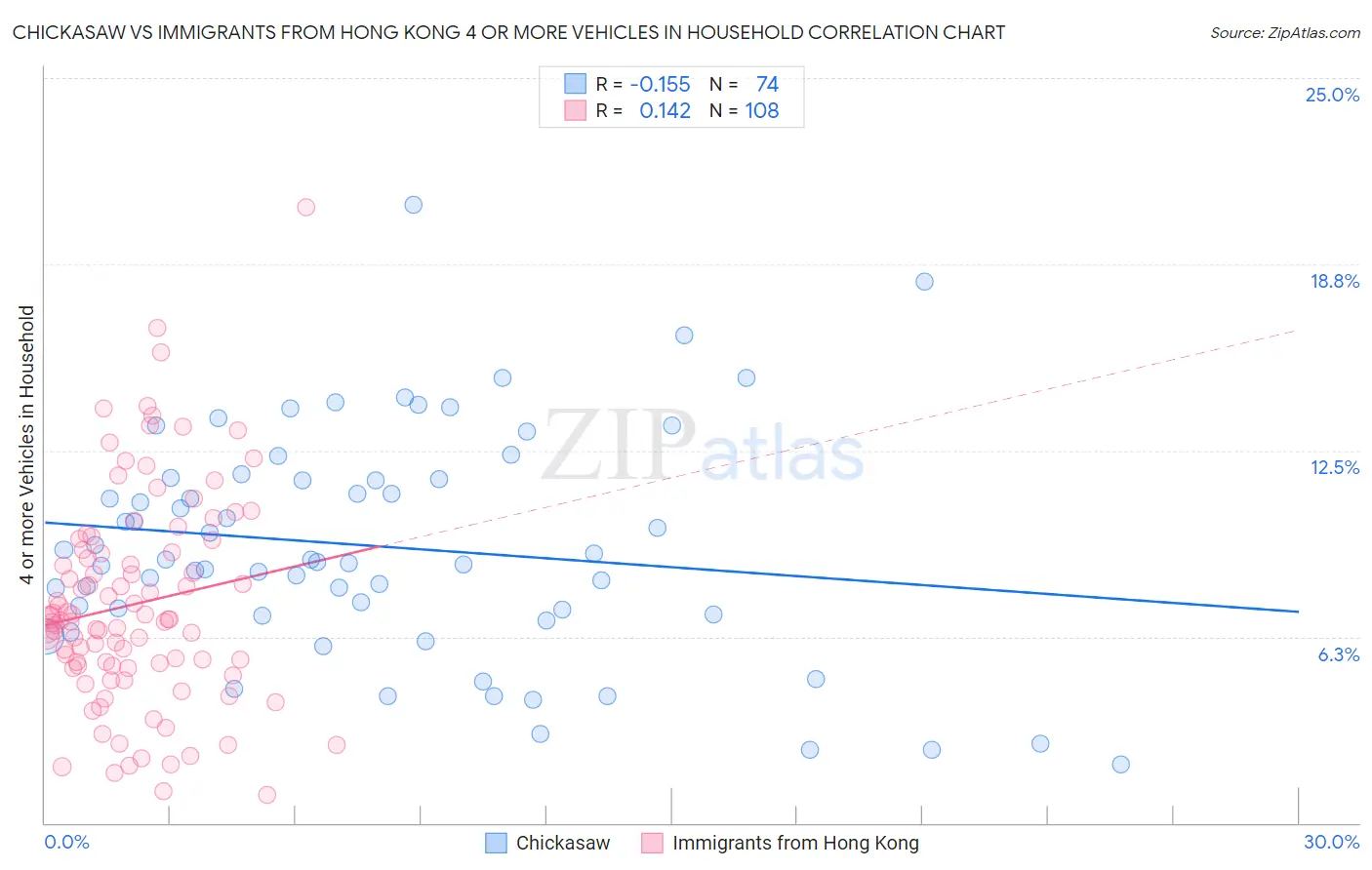 Chickasaw vs Immigrants from Hong Kong 4 or more Vehicles in Household