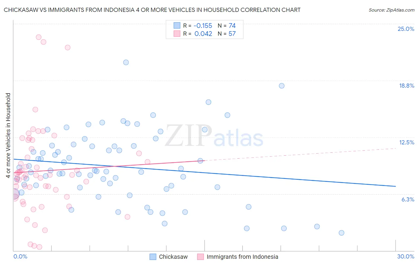 Chickasaw vs Immigrants from Indonesia 4 or more Vehicles in Household