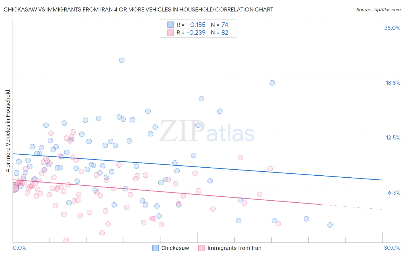 Chickasaw vs Immigrants from Iran 4 or more Vehicles in Household