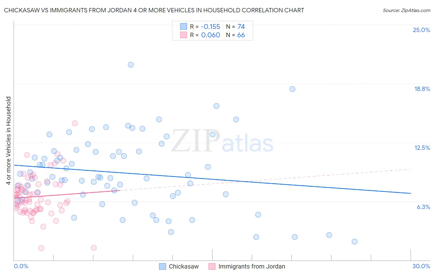 Chickasaw vs Immigrants from Jordan 4 or more Vehicles in Household