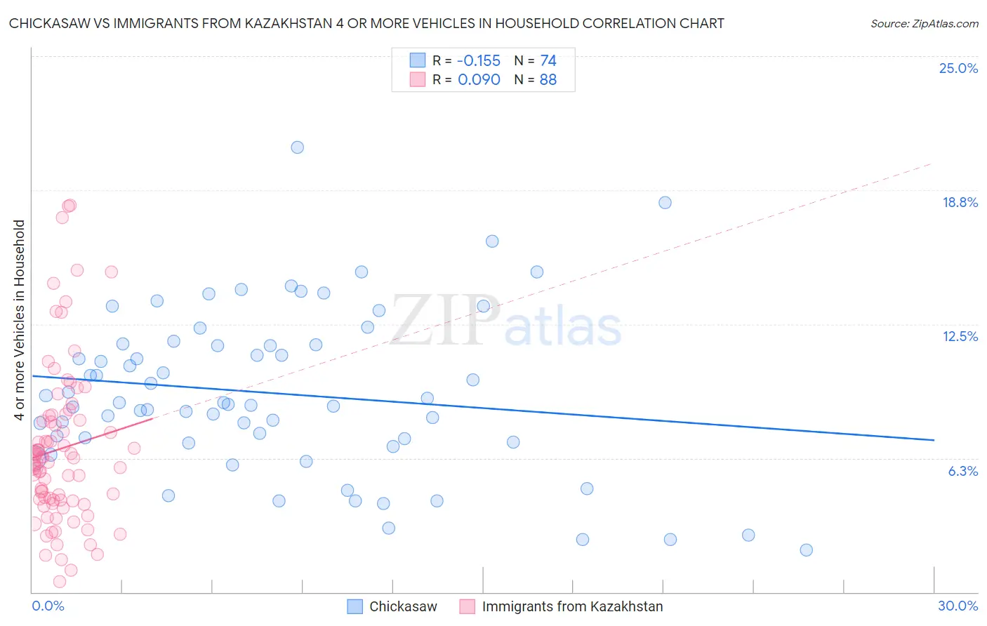 Chickasaw vs Immigrants from Kazakhstan 4 or more Vehicles in Household