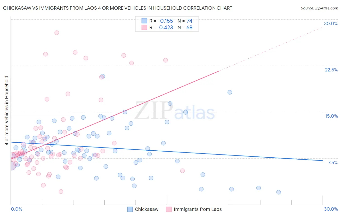Chickasaw vs Immigrants from Laos 4 or more Vehicles in Household