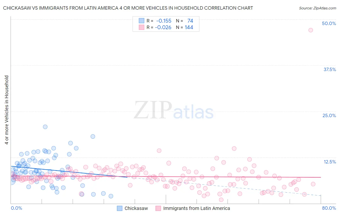 Chickasaw vs Immigrants from Latin America 4 or more Vehicles in Household