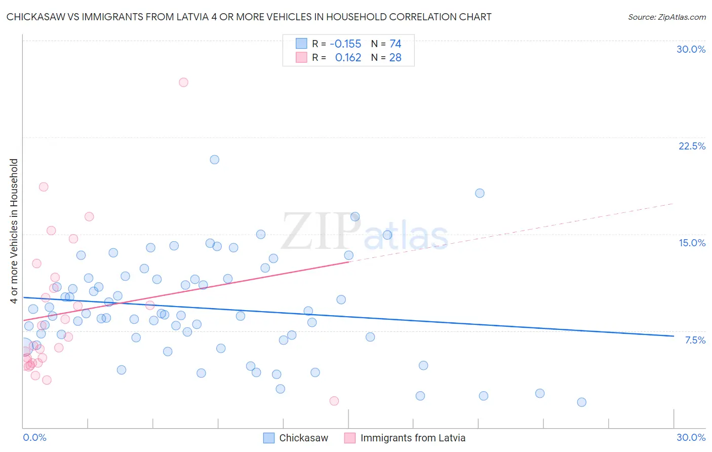 Chickasaw vs Immigrants from Latvia 4 or more Vehicles in Household