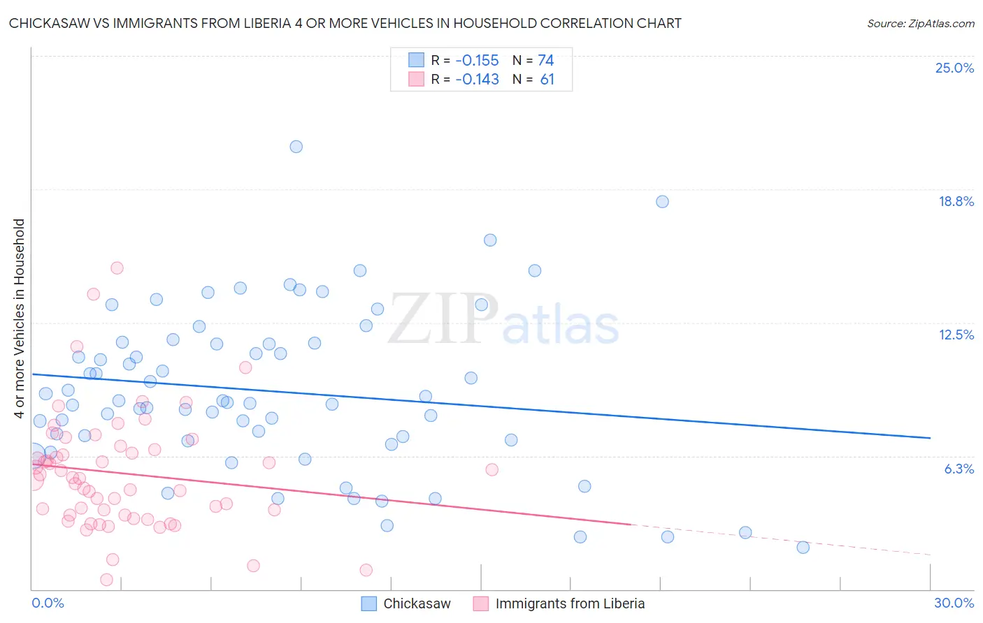 Chickasaw vs Immigrants from Liberia 4 or more Vehicles in Household