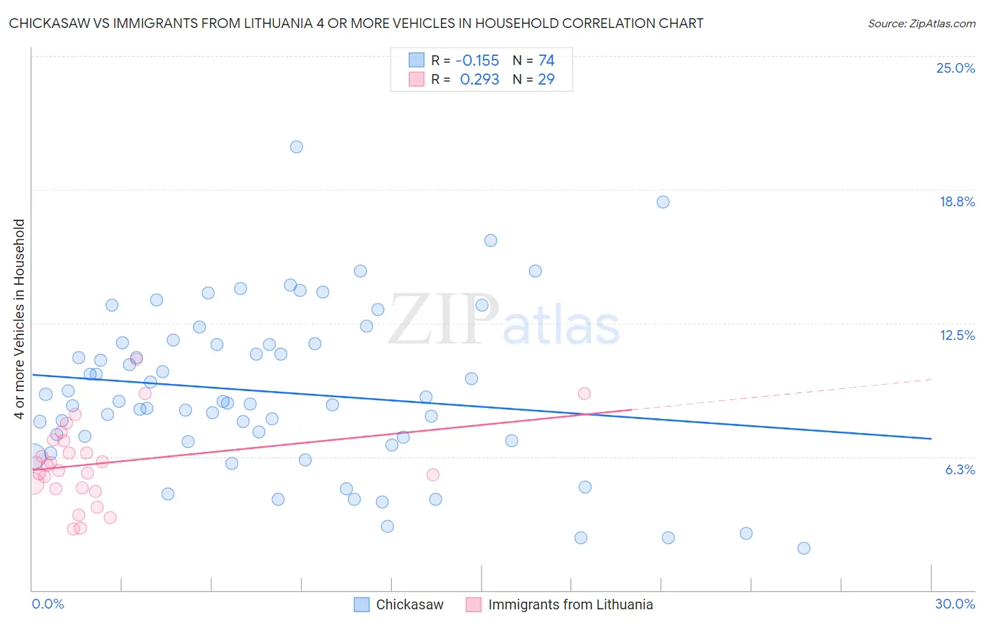 Chickasaw vs Immigrants from Lithuania 4 or more Vehicles in Household
