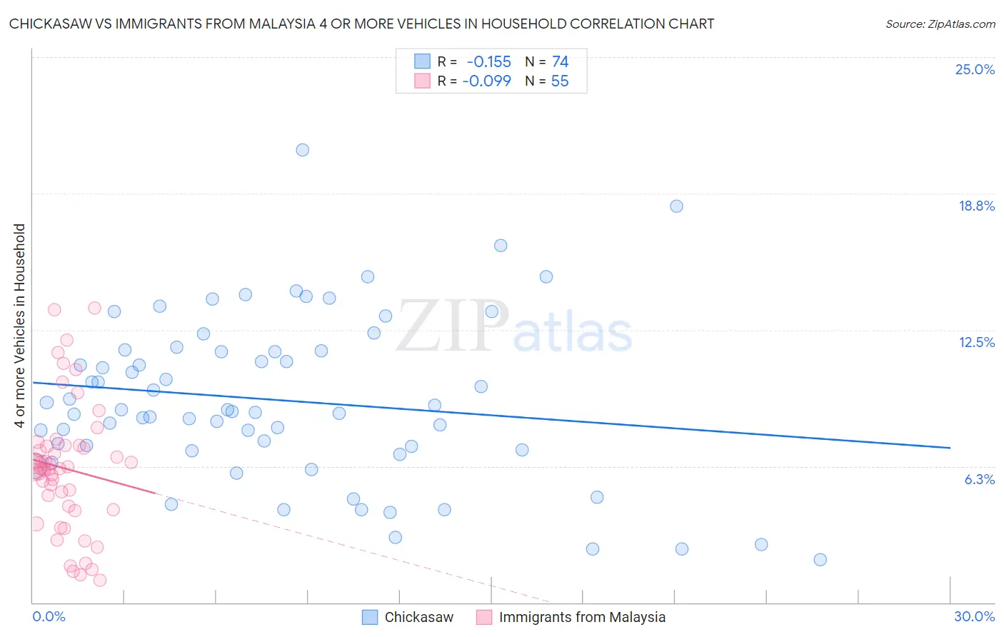 Chickasaw vs Immigrants from Malaysia 4 or more Vehicles in Household